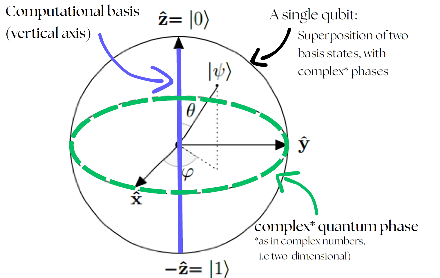 The Bloch Sphere